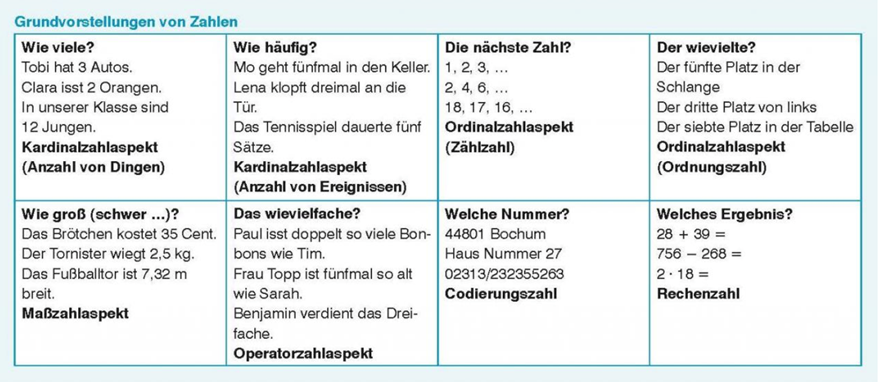 Grundvorstellungen von Zahlen